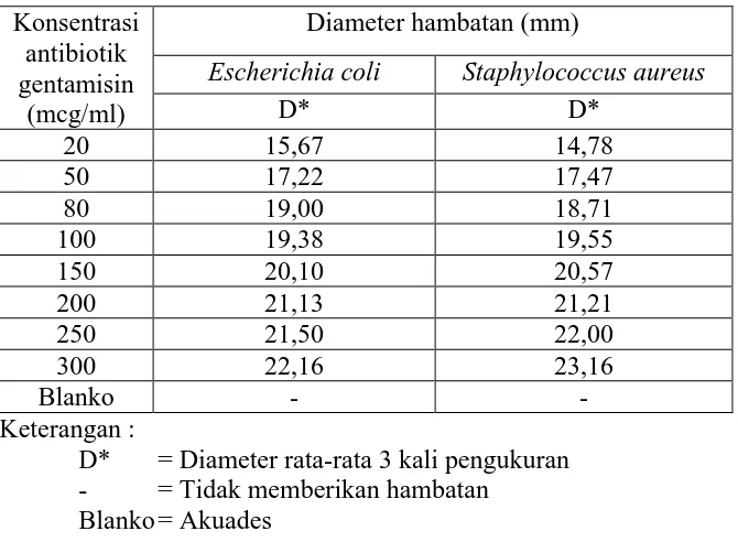 Tabel 4.1 Hasil uji daya hambat gentamisin terhadap bakteri Escherichia coli dan bakteri Staphylococcus aureus  