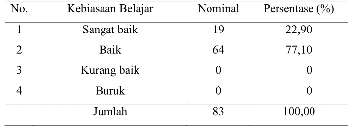 Tabel 4.3 : Distribusi Kebiasaan Belajar Mahasiswa Prodi DIII Kebidanan di STIKES Kusuma Husada Surakarta Tahun 2012  