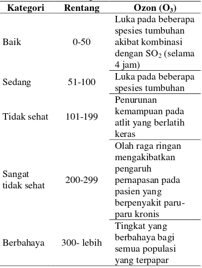 Tabel 3.  Pengaruh indeks standar pencemar udara untuk gas ozon7 