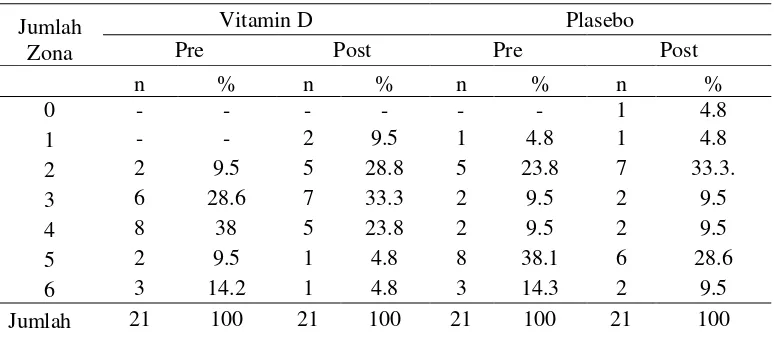 Tabel 4.3.  Distribusi Frekuensi Terhadap Jumlah Zona Pada Kelompok Vitamin D dan Plasebo 