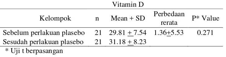 Tabel  4.4. Analisis Kadar Vitamin D Pada Pasien TB Paru Kelompok yang Diberikan Vitamin D  