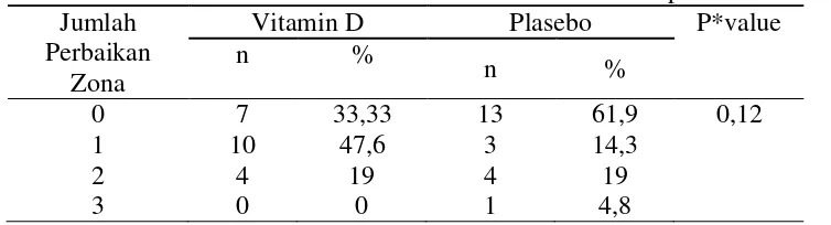 Tabel 4.6. Rata-rata Kadar Vitamin D Subjek Penelitian Sebelum dan Sesudah Perlakuan pada Kedua Kelompok 