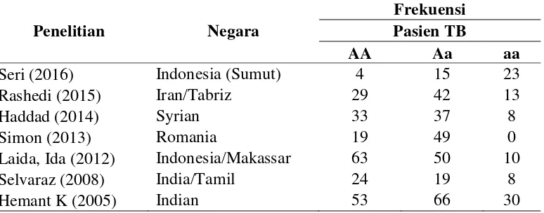 Tabel 5.1. Hasil penelitian tentang polimorfisme di Indonesia dan Luar Negeri 