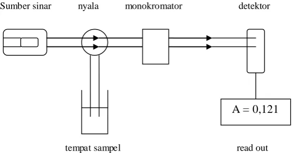 Gambar 2.8.3 Bagan alat Spektrofotometer Serapan Atom 