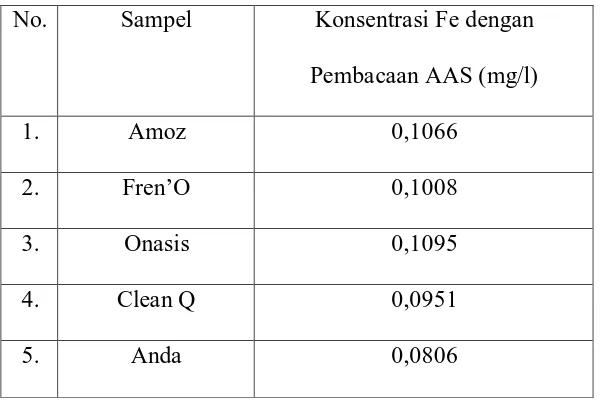 Tabel 4.1.1 Data hasil analisa konsentrasi besi (Fe) dengan AAS 