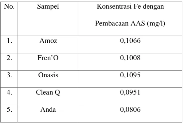 Tabel 4.1.1 Data hasil analisa konsentrasi besi (Fe) dengan AAS 