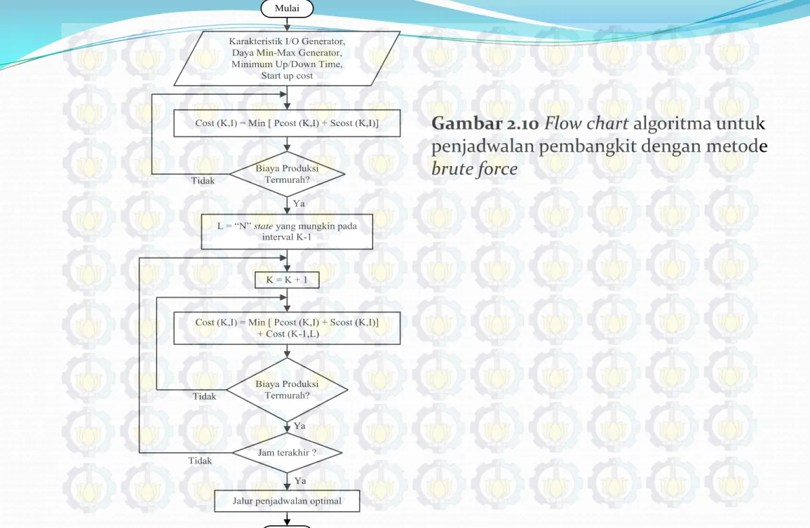 Gambar 2.10 Flow chart algoritma untuk penjadwalan pembangkit dengan metode brute force