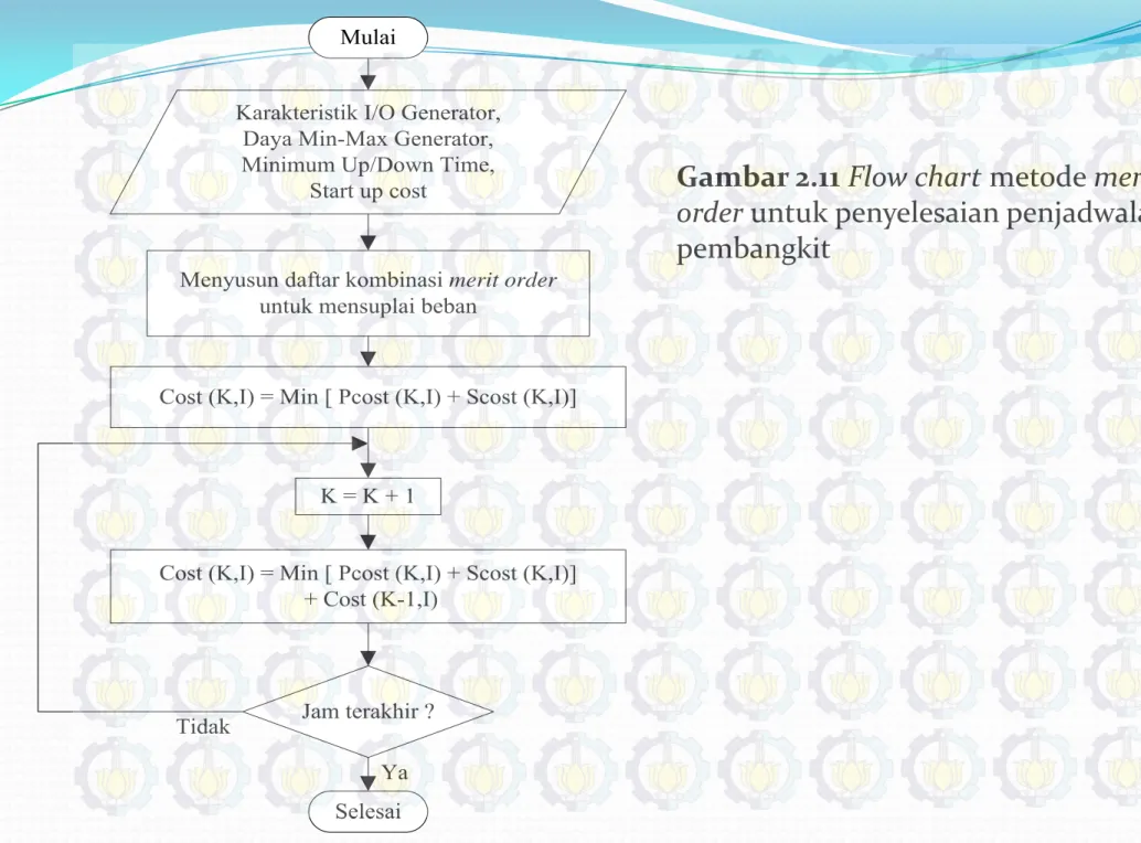 Gambar 2.11 Flow chart metode merit  order untuk penyelesaian penjadwalan pembangkit