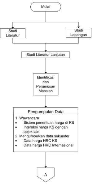 Diagram alir untuk memecahkan permasalahan di PT. Krakatau Steel  yang digunakan adalah sebagai berikut : 