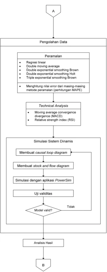 Gambar 3.1 Diagram alir metodologi penelitian (lanjutan) 