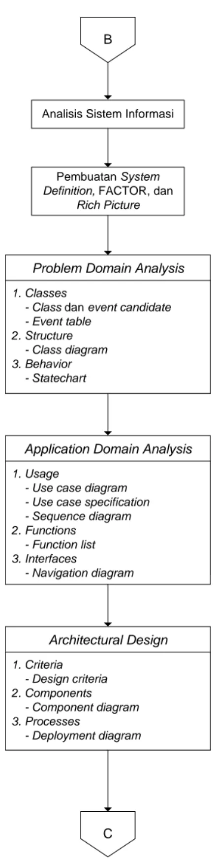 Gambar 3.1 Diagram alir metodologi penelitian (lanjutan) 