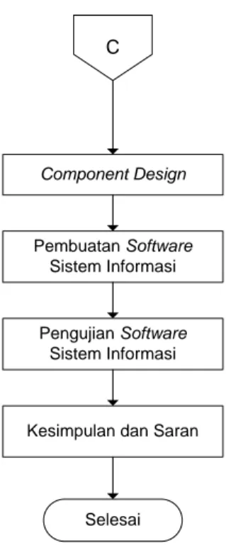 Gambar 3.1 Diagram alir metodologi penelitian (lanjutan) 