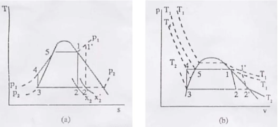 Gambar 3.1 Siklus Rankine Ideal, (a) diagram temperatur dengan entropy (T-s) fluida, (b) diagram antara enthalpy dengan entropy   (h-s)