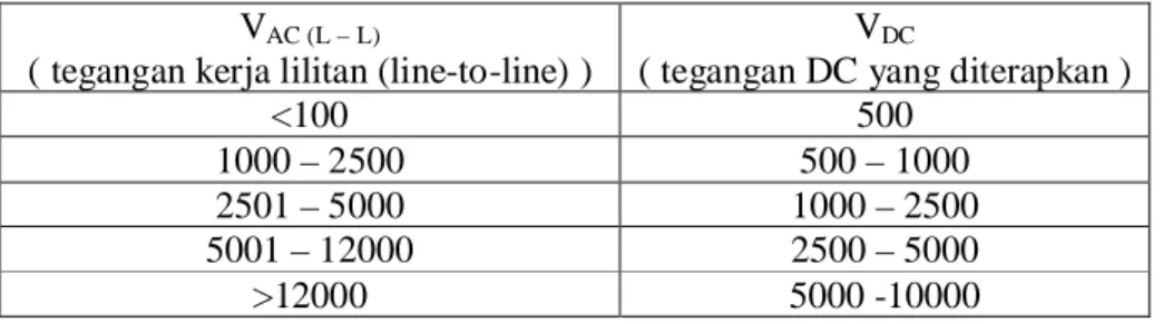 Tabel  5.2.  Tegangan DC yang diterapkan untuk pengujian megger berdasarkan tegangan kerja lilitan.