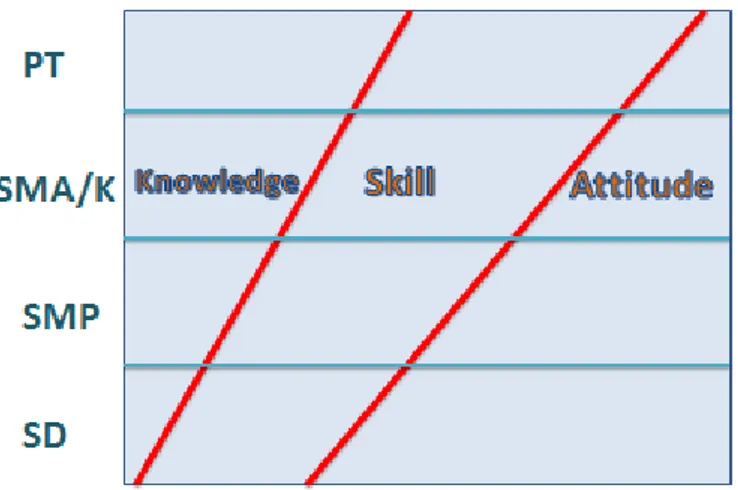 Gambar 2: Keseimbangan antara Sikap, Keterampilan, dan Pengetahuan untuk Membangun Soft  Skills dan Hard Skills 