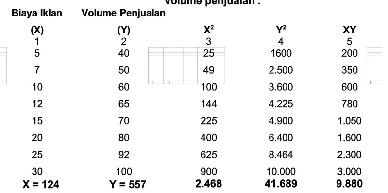 Tabel . Prosedur penentuan koefisien korelasi pengeluaran biaya iklan danTabel . Prosedur penentuan koefisien korelasi pengeluaran biaya iklan dan