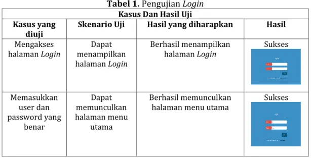 Tabel 1. Pengujian Login  Kasus Dan Hasil Uji   Kasus yang 