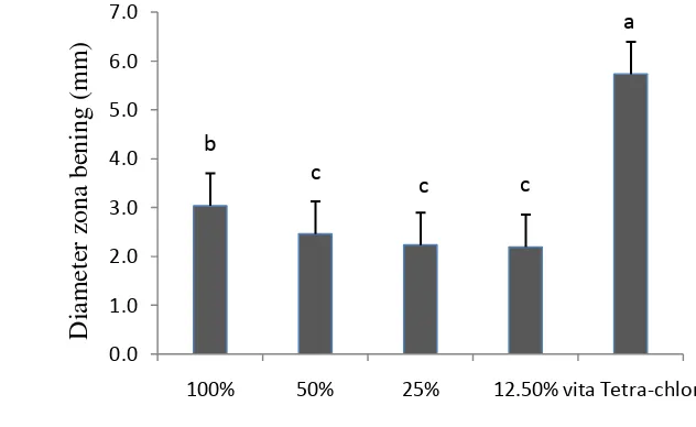 Gambar 4.4   Kandungan jus silase jagung (100, 50, 25 dan 12.5 %) dan 50 µg/ml 
