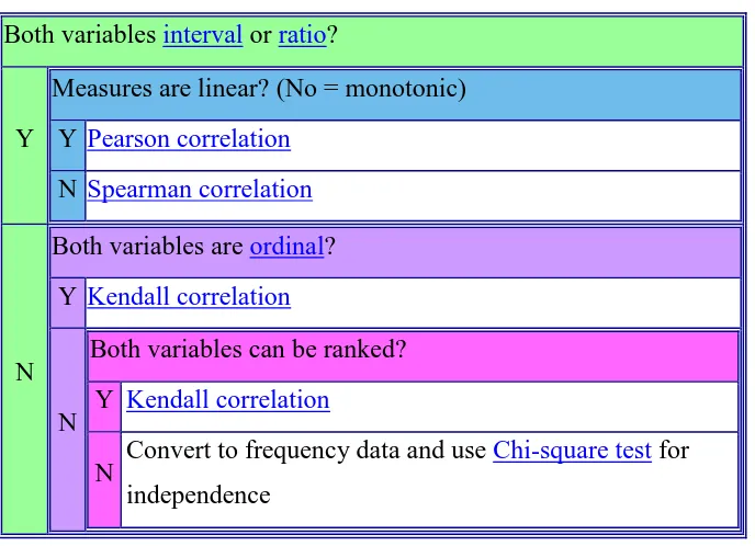 Table 3.5 Guide to Correlational Test 