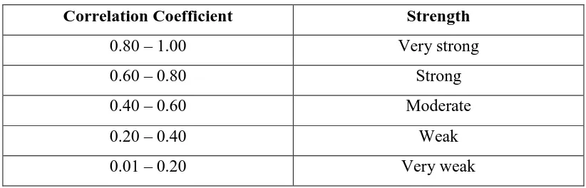 Table 3.6 Correlation Coefficient Strength 