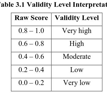 Table 3.1 Validity Level Interpretation 