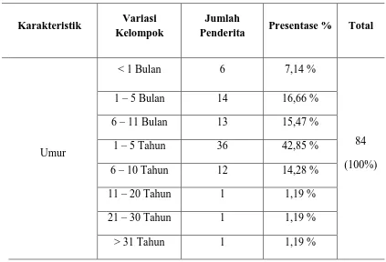Tabel 2. Karakteristik Penderita Diare Akut di Instalasi Rawat Inap BLU RSUP Prof. DR