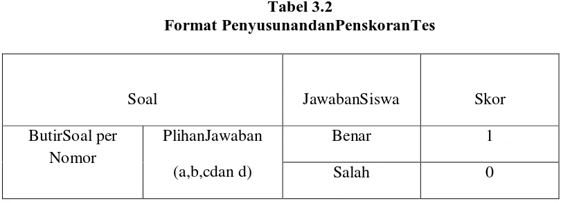 Tabel 3.2 Format PenyusunandanPenskoranTes 