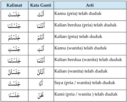 Tabel di atas adalah contoh jumlah fi’liyyah yang fa’il nya  bukan  kata  ganti  (isim  dhamir)