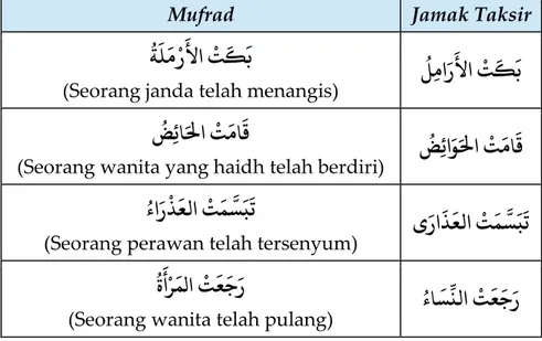 Tabel Jumlah Fi’liyyah Jamak Taksir Lil ‘Aqil Muannats 