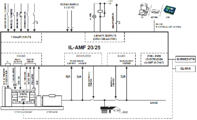 Gambar 2.5 Diagram Modul AMF 