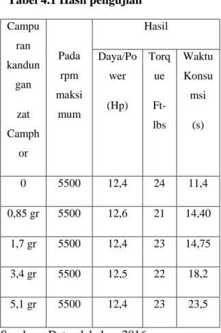 Tabel 4.1 Hasil pengujian 