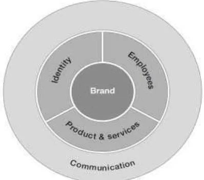 Gambar 1. Brand Activation Model (Aaker, 
