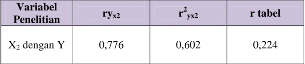 Tabel 4.7:  Hasil Perhitungan Koefisien Korelasi dan Uji Signifikansi  X 2                              dengan Y