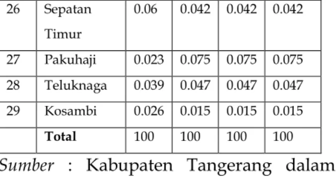 Tabel 2 Jumlah Koperasi Aktif tidak  aktif  2013-2016  N o.  Koperasi  2014  2015  2016 Jlh Kop erasi  Aktif  Jlh  Kop erasi  Aktif  Jlh  Kop erasi  Aktif  1  Angkutan  11  9  11  9  11  9  2  Distribusi  29  3  29  3  29  3  3  Inkra  19  9  19  9  19  9 