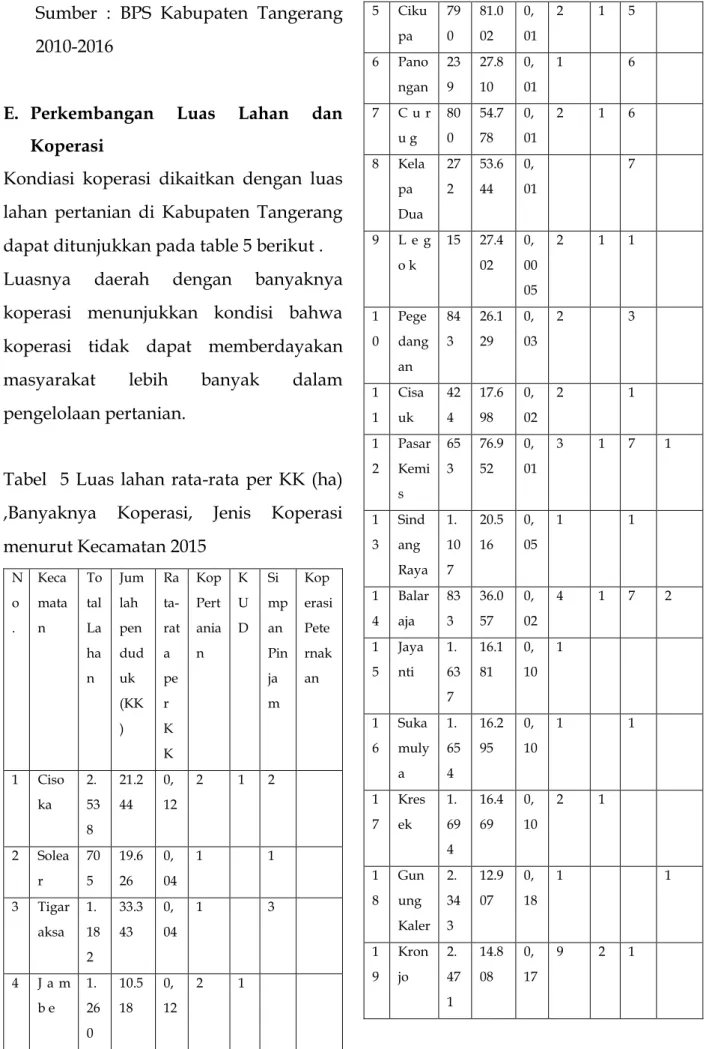 Tabel  5 Luas lahan rata-rata per KK (ha)  ,Banyaknya  Koperasi,  Jenis  Koperasi  menurut Kecamatan 2015  N o 