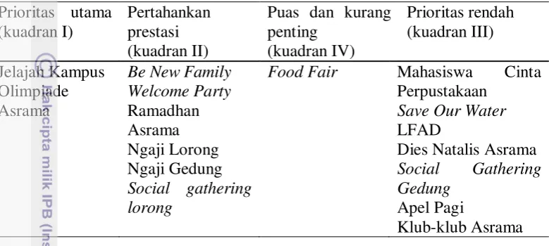 Tabel 5  Hasil analisis IPA program pembinaan asrama TPB IPB 