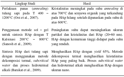 Tabel 1.1. Perkembangan Penelitian Sintesis Hidroksiapatit 
