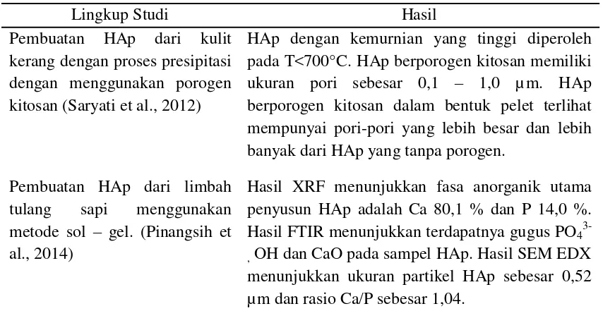 Tabel 1.1. Perkembangan Penelitian Sintesis Hidroksiapatit (Lanjutan) 