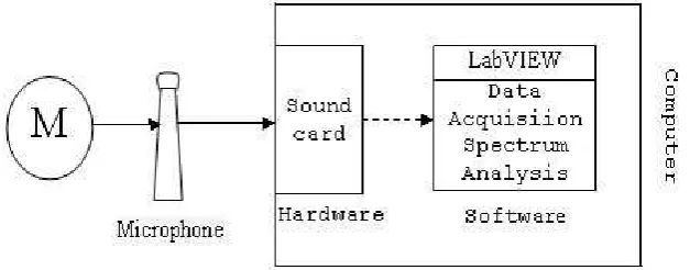Table 1.  The motor noise and vibration spectrum analysis 