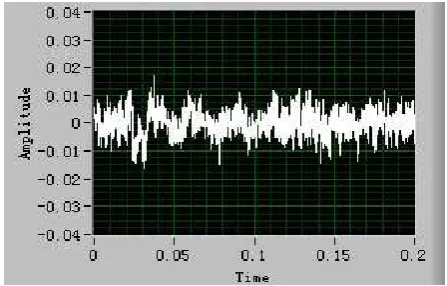 Figure 5. The environmental noise 