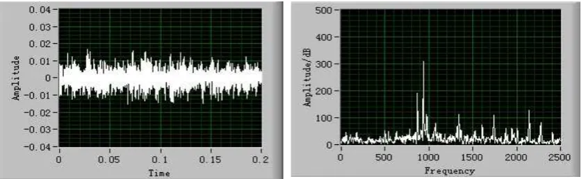 Figure 6. The running noise of the permanent magnet motor 
