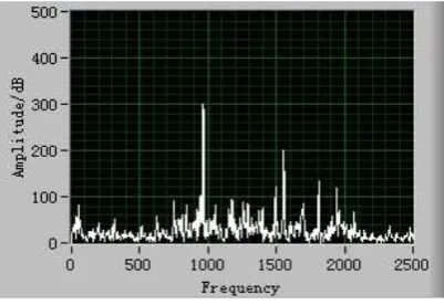 Figure 7. Three-phase asynchronous motors running noise 
