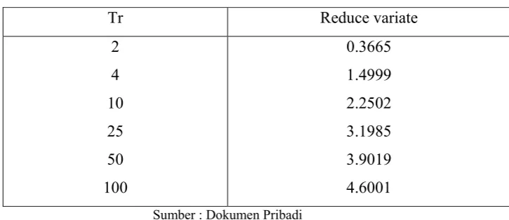 Tabel 2.3 Data Hujan Harian 