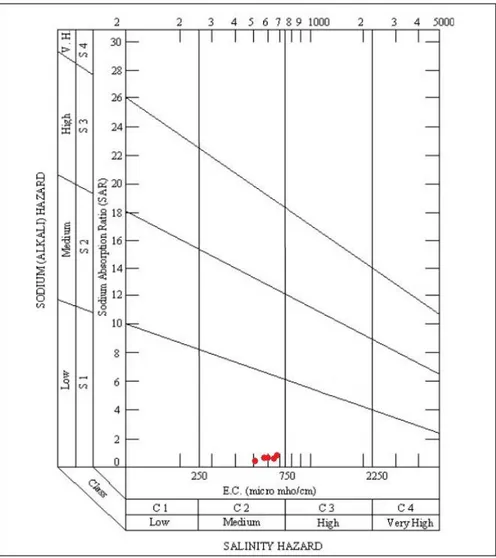 Gambar 2. Diagram Klasifikasi Kesesuaian Air Irigasi USSL   (Diagram diperoleh dari Sadashivaiah, 2008) 