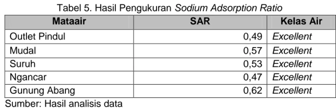 Tabel 5. Hasil Pengukuran Sodium Adsorption Ratio 