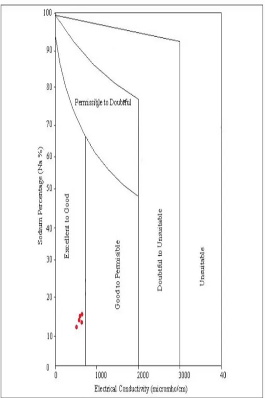 Gambar 1. Diagram Klasifikasi Kesesuaian Air Irigasi Wilcox   (Diagram diperoleh dari Sadashivaiah, 2008) 