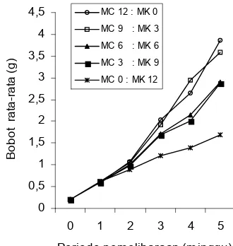 Gambar 1. Pertambahan bobot juvenil kepiting bakau yang diberi pa-kan dengan proporsi minyak cumi  (MC) dan minyak kedelai (MK) berbeda selama 5 minggu pemeliharaan