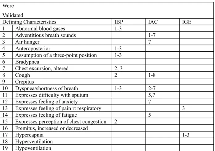 Table 1: Possible Defining Characteristics of Ineffective Breathing Pattern (IBP),Ineffective  Airway Clearance (IAC) and Impaired Gas Exchange (IGE) identified ThroUgh Concept  Analysis and Validation Studies 