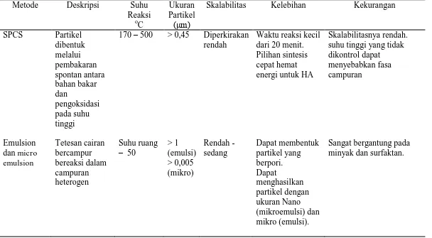 Tabel 2.3. Perbandingan Metode Sintesis Hidroksiapatit (Cox, 2012) – (Lanjutan) 