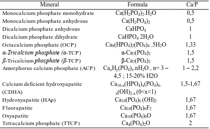 Tabel 2.2. Jenis Kalsium Ortofosfat dan Rasio Ca/P (Dorozhkin, 2010) 